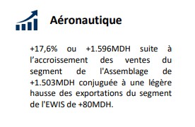 Maroc : L'assemblage aéronautique et l'EWIS propulsent les chiffres des exportations