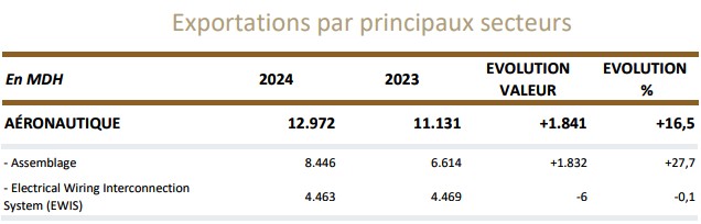 Le secteur aéronautique marocain en plein essor : une croissance de 16,5% au premier semestre 2024