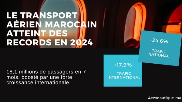 Maroc : 18,1 Millions de passagers en 7 Mois, un record pour le secteur aérien