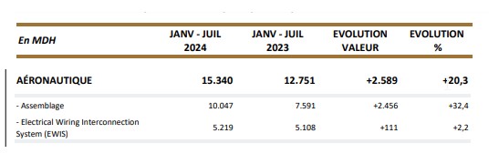 Évolution des exportations du secteur aéronautique marocain en juillet 2024