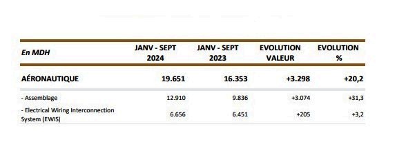 Les exportations aéronautiques marocaines maintiennent leur dynamique de croissance à fin septembre 2024