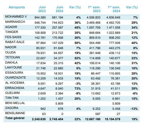 Trafic aérien au Maroc : Un premier semestre 2024 record