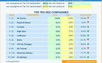 Royal Air Maroc en deuxième position des ventes de billets sur "Bourse des vols"