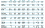 Les Aéroports du Maroc réalisent un taux de croissance record de 26,54% en cette période de l'année