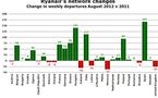 Ryanair: Moins de vols vers le Maroc pour l'été 2012