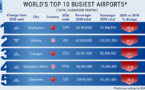 Airports Council International: Le classement post-pandémie des aéroports dans le monde