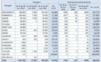 Les aéroports Marocains à 32% du trafic aérien habituel d'un mois de juin 