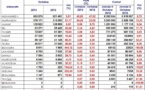 Trafic aérien dans les aéroports Marocains en hausse de 17,95% en Octobre