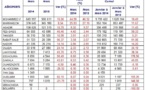 Trafic en hausse de 13,82% dans les aéroports Marocains en Mars 2014