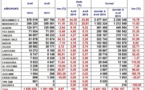 Le trafic passagers dans les aéroports marocains continue sa progression en Avril