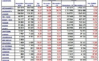 Maroc: Trafic aérien en hausse de 0,59% avec une baisse de -0,8% à l'international en Novembre