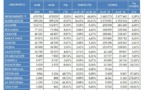 Trafic commercial en légère baisse dans les aéroports Marocains