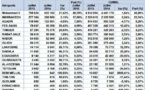 Trafic commercial en hausse de 16% dans les aéroports Marocains en Juillet