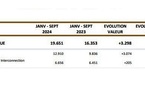 Les exportations aéronautiques marocaines maintiennent leur dynamique de croissance à fin septembre 2024