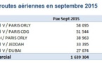 Trafic Passager, mouvements d’avions et Fret en augmentation dans les aéroports marocains