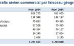 Aéroports du Maroc: Les statistiques du mois de Novembre 2015