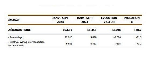 Les exportations aéronautiques marocaines maintiennent leur dynamique de croissance à fin septembre 2024